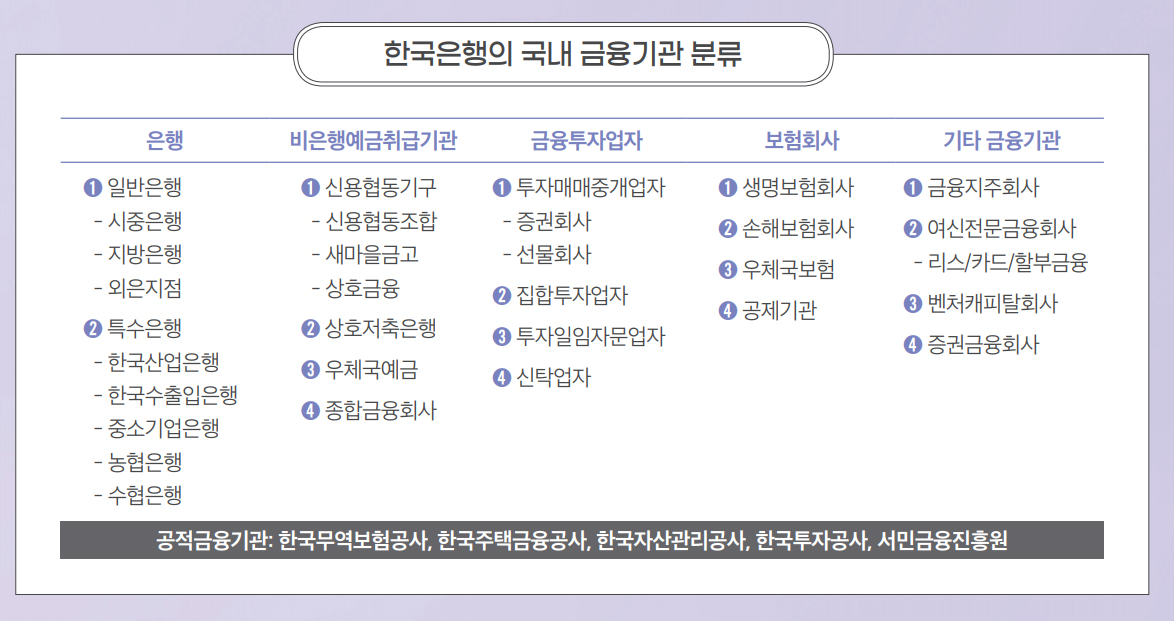 한국은행의 국내 금융기관 분류 - 상세내용은 하단 참조