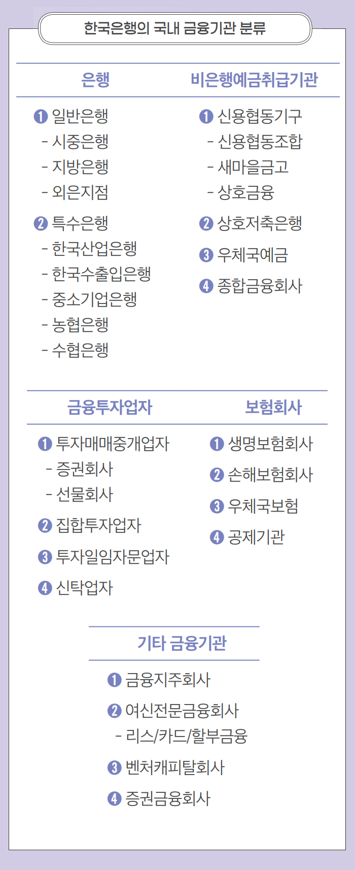 한국은행의 국내 금융기관 분류 - 상세내용은 하단 참조