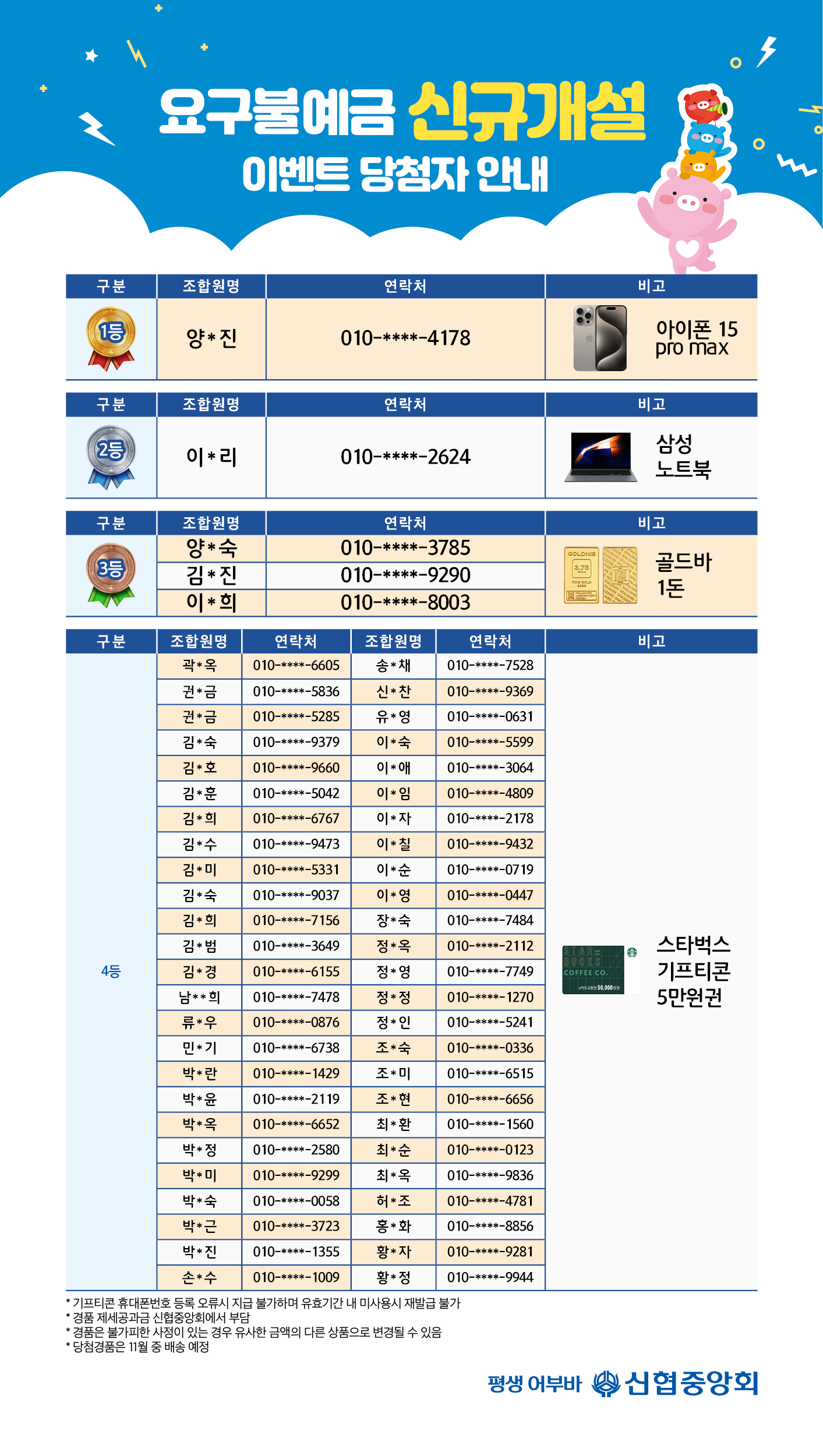 요구불예금신규개설이벤트당첨자안내구분조합원명연락처비고1등양*진010-****-4718아이폰15PROMAX구분조합원명연락처비고2등이*리010-****-2624삼성노트북구분조합원명연락처비고3등양*숙010-****-3785골드바1돈김*진010-****-9290골드바1돈이*희010-****-8003구분조합원명연락처조합원명연락처비고4등곽*옥010-****-6605송*채010-****-7528스타벅스기프티콘5만원권권*금010-****-5836신*찬010-****-9369권*금010-****-5285유*영010-****-0631김*숙010-****-9379이*숙010-****-5599김*호010-****-9660이*애010-****-4809김*훈010-****-5042이*임010-****-4809김*희010-****-6767이*자010-****-2178김*수010-****-9473이*칠010-****-9432김*미010-****-5331이*순010-****0719김*숙010-****9037이*영010-****-0447김*희010-****-7156장*숙010-****-7484김*범010-****-3649정*옥010-****-2112김*경010-****-6155정*영010-****-7749남**희010-****-7478정*정010-****-1270류*우010-****-0876정*인010-****-5241민*기010-****-6738조*숙010-****-0336박*란010-****-1429조*미010-****-6515박*윤010-****-2119조*현010-****-6656박*옥010-****-6652최*환010-****-1560박*정010-****-2580최*순010-****-0123박*미010-****-9299최*옥010-****-9836박*숙010-****-0058허*조010-****-4781박*근010-****-3723홍*화010-****-8856박*진010-****-1355황*자010-****-9281손*수010-****-1009황*정010-****-9944*기프티콘 휴대폰번호 등록 오류시 지급 불가하며 유효기간 내 미사용시 재발급 불가*경품 제세공과금 신협중앙회에서 부담*경품은 불가피한 사정이 있는 경우 유사한 금액의 다른 상품으로 변경될 수 있음*당첨경품은 11월 중 배송 예정 평생어부바 신협중앙회