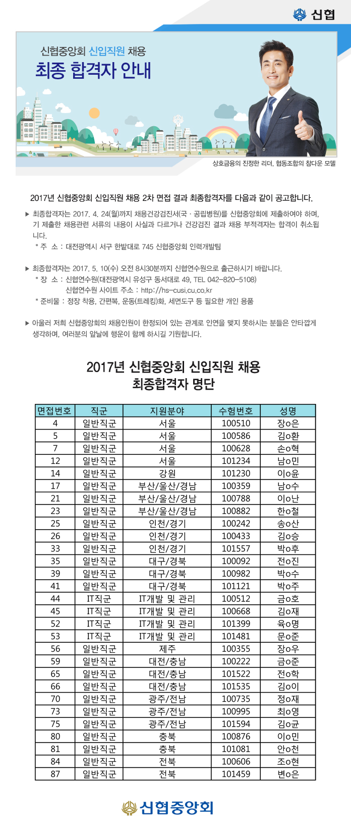 2017년 신협중앙회 신입직원 채용 최종합격자 공고 