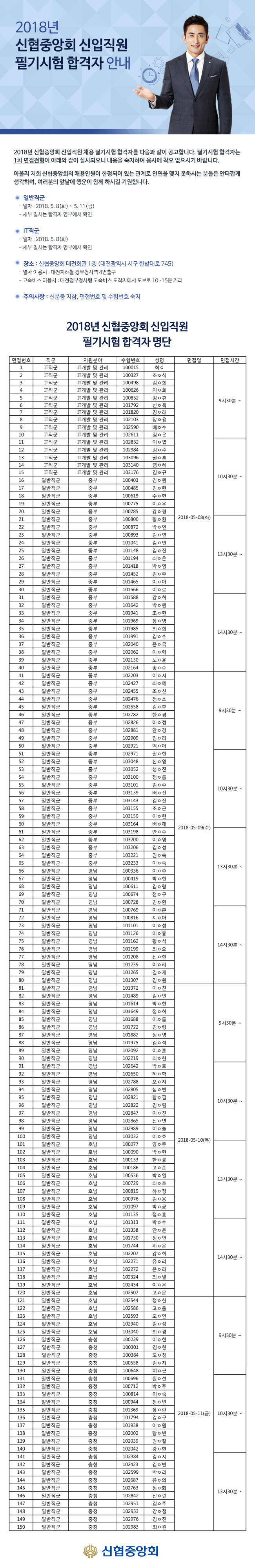2018년 신협중앙회 신입직원 채용 필기시험 합격자 공고 자세한 내용은 첨부파일 참조