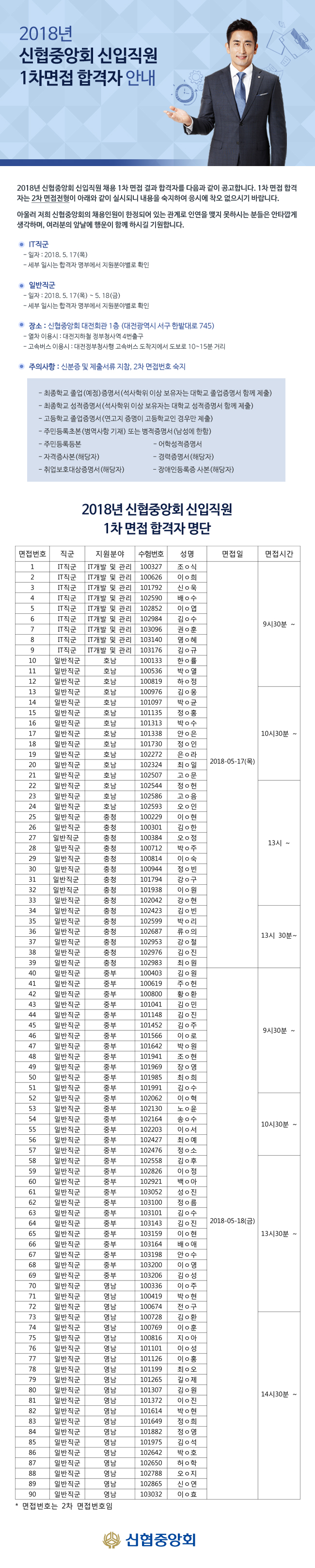 2018년 신협중앙회 신입직원 채용 1차 면접 합격자 공고 자세한 내용은 첨부파일 참조