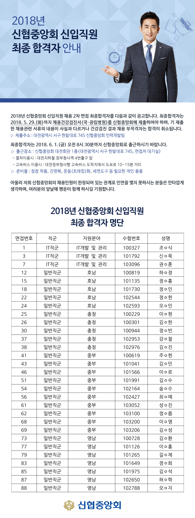 2018년 신협중앙회 신입직원 채용 최종합격자 공고 자세한 내용은 첨부파일 참조