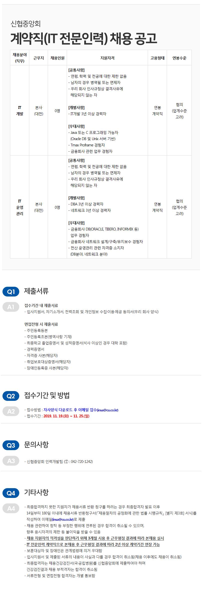 신협중앙회
계약직(IT 전문인력) 채용 공고
채용분야 (직무)
근무지 채용인원
지원자격
고용형태
연봉수준
[공통사항] - 연령, 학력 및 전공에 대한 제한 없음 - 남자의 경우 병역필 또는 면제자 - 우리 회사 인사규정상 결격사유에 해당되지 않는 자
협의
본사 (대전)
10명
[개별사항] - IT개발 3년 이상 경력자
개발
계약직
(업계수준
고려)
[우대사항] -- Java 또는 C 프로그래밍 가능자
(Oracle DB 및 Unix 서버 기반) - Tmax Proframe 경험자 - 금융회사 관련 업무 경험자
[공통사항] - 연령, 학력 및 전공에 대한 제한 없음 - 남자의 경우 병역필 또는 면제자 - 우리 회사 인사규정상 결격사유에 해당되지 않는 자
[개별사항] - DBA 3년 이상 경력자 - 네트워크 3년 이상 경력자
본사 (대전)
영
협의 (업계수준
연봉 계약직
10명
라
고려)
[우대사항] - 금융회사 DB(ORACLE, TIBERO, INFORMIX 등)
업무 경험자 - 금융회사 네트워크 설계/구축/유지보수 경험자 - 전산 운영관리 관련 자격증 소지자 (DB분야, 네트워크 분야)
Q) 제출서류
접수기간 내 제출서류 - 입사지원서, 자기소개서, 전력조회 및 개인정보 수집·이용·제공 동의서(우리 회사 양식)
면접전형 시 제출서류 - 주민등록등본 - 주민등록초본(병역사항 기재) - 최종학교 졸업증명서 및 성적증명서(석사 이상인 경우 대학 포함) - 경력증명서 - 자격증 사본(해당자) - 취업보호대상증명서(해당자) - 장애인등록증 사본(해당자)
Q2) 접수기간 및 방법
- 접수방법 : 자사양식 다운로드 후 이메일 접수(insa@au.co.kr) - 접수기간 : 2019. 11. 19.(화) ~ 11. 25.(월)
Q3 문의사항
A3 |
- 신협중앙회 인력개발팀 (D : 042-720-1242)
Q4) 기타사항
44
- 최종합격하지 못한 지원자가 채용서류 반환 청구를 하려는 경우 최종합격자 발표 이후 14일부터 180일 이내에 채용서류 반환청구서(「채용절차의 공정화에 관한 법률 시행규칙」 [별지 제3회 서식)를 작성하여 이메일(insa@au.co.kr)로 제출 - 채용 관련하여 청탁 등 부정한 행위에 연루된 경우 합격이 취소될 수 있으며,
향후 응시자격의 제한 등 불이익을 받을 수 있음 - 채용 지원자의 적격성을 판단하기 위해 3개월 시용 후 근무평정 결과에 따라 본채용 실시 - IT 전문인력 계약직으로 본채용 후 근무평정 결과에 따라 2년 이상 계약기간 연장 가능 - 보훈대상자 및 장애인은 관계법령에 의거 우대함 - 입사지원서 및 제출된 서류의 내용이 사실과 다를 경우 합격이 취소됨(채용 이후에도 채용이 취소됨) - 최종합격자는 채용건강검진서(국·공립병원)를 신협중앙회에 제출하여야 하며
건강검진결과 채용 부적격자는 합격이 취소됨 - 서류전형 및 면접전형 합격자는 개별 통보함
