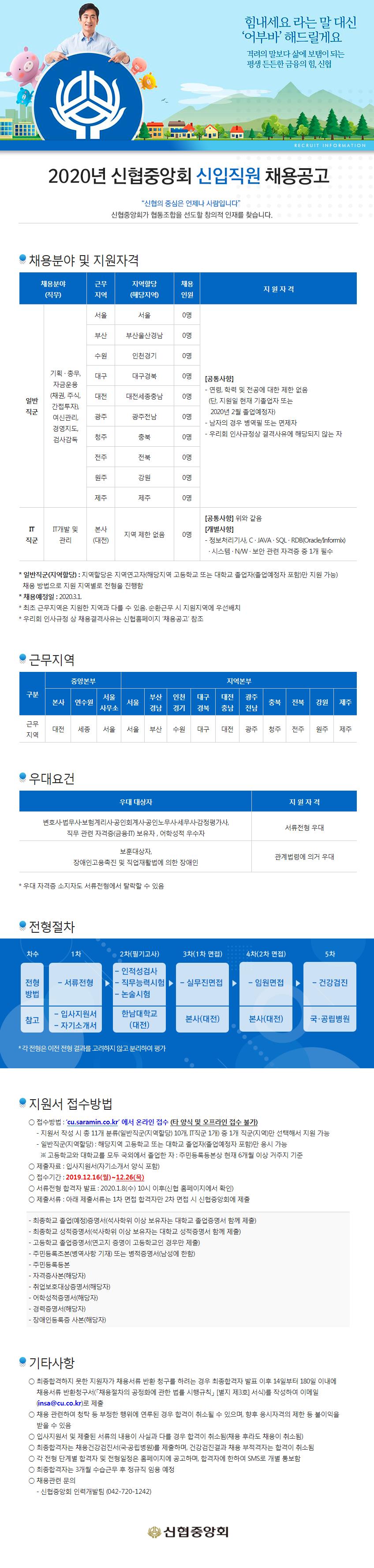 힘내세요 라는 말 대신 '어부바 해드릴게요 격려의 말보다 삶에 보탬이 되는 평생 든든한 금융의 힘, 신협
RECRUIT INFORMATION
2020년 신협중앙회 신입직원 채용공고
“신협의 중심은 언제나 사람입니다.” 신협중앙회가 협동조합을 선도할 창의적 인재를 찾습니다.
- 채용분야 및 지원자격
채용분야 (직무)
채용분야
분
채용
지역할당 (해당지역)
지역할당
채용
지원자격
지원자격
지역
서울
서울
0명
부산
부산울산경남
10명
수원
인천경기
0명
기획 · 총무,
대구
대구경북
0 명
대전
대전세종충남
일반
| 0명
[공통사항] - 연령, 학력 및 전공에 대한 제한 없음 (단, 지원일 현재 기졸업자 또는
2020년 2월 졸업예정자) - 남자의 경우 병역필 또는 면제자 - 우리회 인사규정상 결격사유에 해당되지 않는 자
자금운용 (채권, 주식, 간접투자), 여신관리, 경영지도, 검사감독
직군
광주
광주전남
10명
청주
충북
0명
전주
전북
0명
원주
강원
0명
제주
제주
0명
IT개발 및
본사 (대전)
[공통사항] 위와 같음 [개별사항] - 정보처리기사, C JAVA . SQL - RDB(Oracle/Informix) ？ 시스템 · NW · 보안 관련 자격증 중 1개 필수
지역 제한 없음 기세한 없음 | 0명
관리
직군
* 일반직군(지역할당) : 지역할당은 지역연고자(해당지역 고등학교 또는 대학교 졸업자(졸업예정자 포함)만 지원 가능)
채용 방법으로 지원 지역별로 전형을 진행함 * 채용예정일 : 2020.3.1. * 최초 근무지역은 지원한 지역과 다를 수 있음. 순환근무 시 지원지역에 우선배치 * 우리회 인사규정 상 채용결격사유는 신협홈페이지 채용공고 참조
근무지역
중앙본부
지역본부
구분
대전
본사 | 연수원
서울 사무소
서울
부산 경남
인천 경기
대구 경북
광주 전남
충북
전북
강원
제주
충남
대전
세종
서울
서울 부산 수원 대구 대전 광주 청주 전주 원주 제주
지역
우대요건
우대 대상자
지원자격
변호사 법무사 보험계리사·공인회계사·공인노무사·세무사 감정평가사,
직무 관련 자격증(금융IT 보유자, 어학성적 우수자
서류전형 우대
보훈대상자, 장애인고용촉진 및 직업재활법에 의한 장애인
관계법령에 의거 우대
* 우대 자격증 소지자도 서류전형에서 탈락할 수 있음
전형절차
차수1차
| 2차(필기고사)
3차(1차 면접)
4차(2차 면접) |
5차
전형
- 서류전형
- 인적성검사 - 직무능력시험 - 실무진면접 - 논술시험
- 임원면접
- 건강검진
방법
참고
- 입사지원서 - 자기소개서
한남대학교 | (대전)
본사(대전)
본사(대전)
국·공립병원
* 각 전형은 이전 전형 결과를 고려하지 않고 분리하여 평가
지원서 접수방법
○ 접수방법 : 'cu.saramin.co.kr' 에서 온라인 접수 (타 양식 및 오프라인 접수 불가) - 지원서 작성 시 총 11개 분류(일반직군(지역할당) 10개, IT직군 1개) 중 1개 직군(지역)만 선택해서 지원 가능 - 일반직군(지역할당) : 해당지역 고등학교 또는 대학교 졸업자(졸업예정자 포함)만 응시 가능
※ 고등학교와 대학교를 모두 국외에서 졸업한 자 : 주민등록등본상 현재 6개월 이상 거주지 기준 ○ 제출자료 : 입사지원서(자기소개서 양식 포함) ○ 접수기간 : 2019.12.16(월) ~ 12.26(목) ○ 서류전형 합격자 발표 : 2020.1.8(수) 10시 이후(신협 홈페이지에서 확인) ○ 제출서류 : 아래 제출서류는 1차 면접 합격자만 2차 면접 시 신협중앙회에 제출
- 최종학교 졸업(예정)증명서 (석사학위 이상 보유자는 대학교 졸업증명서 함께 제출) - 최종학교 성적증명서 (석사학위 이상 보유자는 대학교 성적증명서 함께 제출) - 고등학교 졸업증명서(연고지 증명이 고등학교인 경우만 제출) - 주민등록초본(병역사항 기재) 또는 병적증명서(남성에 한함) - 주민등록등본 - 자격증사본(해당자) - 취업보호대상증명서(해당자) - 어학성적증명서(해당자) - 경력증명서(해당자) - 장애인등록증 사본(해당자)
· 기타사항
○ 최종합격하지 못한 지원자가 채용서류 반환 청구를 하려는 경우 최종합격자 발표 이후 14일부터 180일 이내에 | 채용서류 반환청구서(「채용절차의 공정화에 관한 법률 시행규칙 [별지 제3회 서식)를 작성하여 이메일
insa@cu.co.kr)로 제출 ○ 채용 관련하여 청탁 등 부정한 행위에 연루된 경우 합격이 취소될 수 있으며, 향후 응시자격의 제한 등 불이익을
받을 수 있음 ○ 입사지원서 및 제출된 서류의 내용이 사실과 다를 경우 합격이 취소됨(채용 후라도 채용이 취소됨) ○ 최종합격자는 채용건강검진서(국·공립병원)를 제출하며, 건강검진결과 채용 부적격자는 합격이 취소됨 ○ 각 전형 단계별 합격자 및 전형일정은 홈페이지에 공고하며, 합격자에 한하여 SMS로 개별 통보함 ○ 최종합격자는 3개월 수습근무 후 정규직 임용 예정 ○ 채용관련 문의 - 신협중앙회 인력개발팀 (042-720-1242)
신협중앙회
