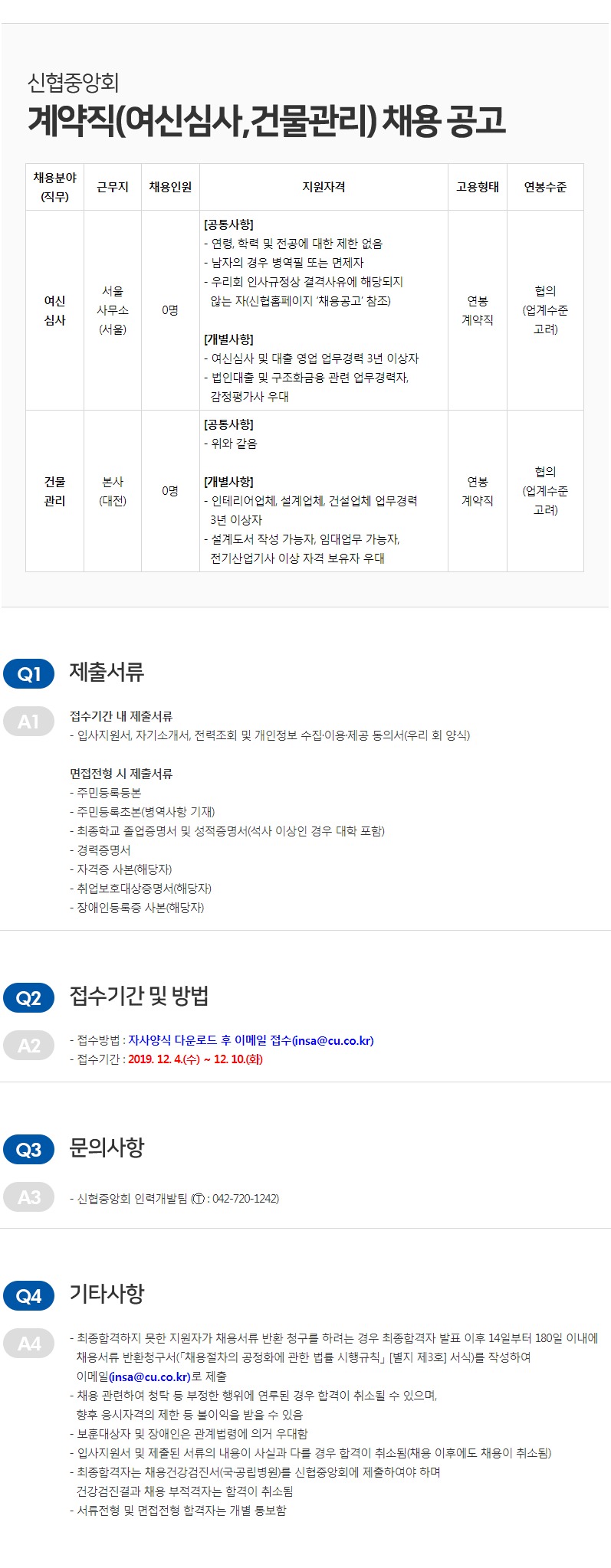 신협중앙회 계약직(여신심사, 건물관리) 채용 공고
채용분야 (직무)
근무지 채용인원
지원자격
고용형태
연봉수준
[공통사항] - 연령, 학력 및 전공에 대한 제한 없음 - 남자의 경우 병역필 또는 면제자 - 우리회 인사규정상 결격사유에 해당되지 않는 자(신협홈페이지 '채용공고' 참조)
여신 심사
서을 사무소 (서울)
| 0명
연봉 계약직
협의 (업계수준
고려)
[개별사항] - 여신심사 및 대출 영업 업무경력 3년 이상자 - 법인대출 및 구조화금융 관련 업무경력자, 감정평가사 우대
[공통사항] - 위와 같음
건물
본사 (대전)
연봉 계약직
협의 (업계수준 고려)
관리
[개별사항] - 인테리어업체, 설계업체, 건설업체 업무경력
3년 이상자 - 설계도서 작성 가능자, 임대업무 가능자. 전기산업기사 이상 자격 보유자 우대
Q1 제출서류
접수기간 내 제출서류 - 입사지원서, 자기소개서, 전력조회 및 개인정보 수집·이용·제공 동의서(우리 회 양식)
면접전형 시 제출서류 - 주민등록등본 - 주민등록초본(병역사항 기재) - 최종학교 졸업증명서 및 성적증명서 (석사 이상인 경우 대학 포함) - 경력증명서 - 자격증 사본(해당자) - 취업보호대상증명서(해당자) - 장애인등록증 사본(해당자)
(
2)
접수기간 및 방법
TA2
- 접수방법 : 자사양식 다운로드 후 이메일 접수(insa@cu.co.kr) - 접수기간 : 2019. 12. 4.(수) ~ 12. 10.(화)
Q3 문의사항
| A3 1
- 신협중앙회 인력개발팀 7 : 042-720-1242)
Q4) 기타사항
44
- 최종합격하지 못한 지원자가 채용서류 반환 청구를 하려는 경우 최종합격자 발표 이후 14일부터 180일 이내에 채용서류 반환청구서(「채용절차의 공정화에 관한 법률 시행규칙」 [별지 제3회] 서식)를 작성하여, 이메일 insa @cu.co.kr)로 제출 - 채용 관련하여 청탁 등 부정한 행위에 연루된 경우 합격이 취소될 수 있으며,
향후 응시자격의 제한 등 불이익을 받을 수 있음 - 보훈대상자 및 장애인은 관계법령에 의거 우대함 - 입사지원서 및 제출된 서류의 내용이 사실과 다를 경우 합격이 취소됨(채용 이후에도 채용이 취소됨) - 최종합격자는 채용건강검진서(국·공립병원)를 신협중앙회에 제출하여야 하며,
건강검진결과 채용 부적격자는 합격이 취소됨 - 서류전형 및 면접전형 합격자는 개별 통보함
