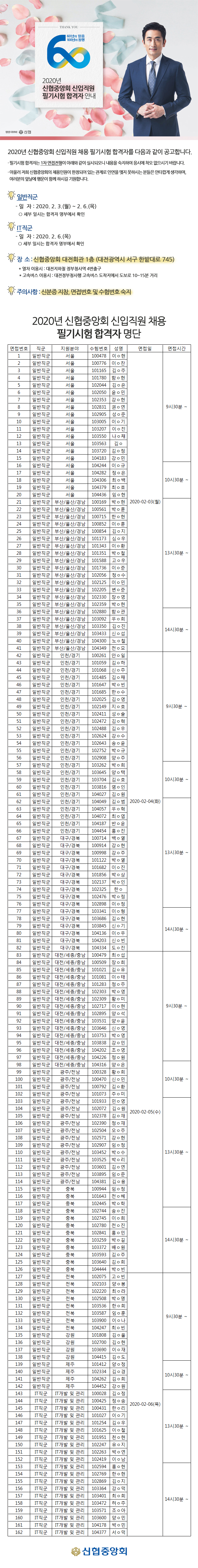 THANK YOU
60년의 믿음 100년의 동행
2020년 신협중앙회 신입직원 필기시험 합격자 안내
평생 어부
신협
2020년 신협중앙회 신입직원 채용 필기시험 합격자를 다음과 같이 공고합니다.
- 필기시험 합격자는 1차 면접전형이 아래와 같이 실시되오니 내용을 숙지하여 응시에 착오 없으시기 바랍니다. · 아울러 저희 신협중앙회의 채용인원이 한정되어 있는 관계로 인연을 맺지 못하시는 분들은 안타깝게 생각하며, 여러분의 앞날에 행운이 함께 하시길 기원합니다.
일반직군 - 일 자 : 2020. 2. 3.(월) ~ 2. 6.(목)
○ 세부 일시는 합격자 명부에서 확인 GIT직군 - 일 자 : 2020. 2. 6.(목) ○ 세부 일시는 합격자 명부에서 확인
장 소 : 신협중앙회 대전회관 1층 (대전광역시 서구 한밭대로 745) * 열차 이용시 : 대전지하철 정부청사역 4번출구 * 고속버스 이용시 : 대전정부청사행 고속버스 도착지에서 도보로 10~15분 거리
4 주의사항 : 신분증 지참, 면접번호 및 수험번호 숙지
2020년 신협중앙회 신입직원 채용
필기시험 합격자 명단
서울
서울
서울
서울
서울
|| | | | | | | | TTTTTTTTTTTTTTTTTTTTTTTTTTTTTTTT
| 면접 번호 직군 | 지원분야 | 수험번호 성명 | 면접일 | 면접시간 | 일반직군
100478 | 이아현 일반직군
100776 | 이 ㅇ 찬 일반직군
101165 | 김 이 주 일반직군
101780 | 함 이현 일반직군
102044 | 김 이은 일반직군
102050 | 윤 민 일반직군 | 서울 102353 | 강이 현 일반직군 102831 |권 이연
9시30분 ~ 일반직군 서울 102905 | 성준 일반직군
103005 | 이 이기 일반직군 서울 103207 | 이 이진 일반직군
103550 | 나이 채 일반직군 서울 103563 | 김이 1 일반직군
103720 | 김 이정 일반직군 서울 104183 | 강 민 일반직군
104244 | 이 이규 일반직군 서울 104282 | 정아은 일반직군 104306 | 최백
10시30분 ~ 일반직군 서울 104379 |최이호 일반직군 서울 104436 | 임 이현 일반직군 | 부산/울산/경남 | 100169 | 박 ○ 현 | 2020-02-03(월) 일반직군 | 부산/울산/경남 | 100561 | 박 이 훈 일반직군 | 부산/울산/경남 | 100715 | 한이 현 일반직군 | 부산/울산/경남 | 100852 | 이 이 훈 일반직군 | 부산/울산/경남 | 100854 | 김이지 일반직군 | 부산/울산/경남 | 101173 | 심ㅇ 우 일반직군 | 부산/울산/경남 | 101343 | 이 ㅇ 환 일반직군 | 부산/울산/경남 | 101351 | 박 철
13시30분 ~ 일반직군 | 부산/울산/경남 | 101588 | 고우 일반직군 | 부산/울산/경남 | 101736 | 이 이준 일반직군 | 부산/울산/경남 | 102056 | 정이 수 일반직군 | 부산/울산/경남 | 102125 | 이○민 일반직군 | 부산/울산/경남 | 102205 | 변이 준 일반직군 | 부산/울산/경남 | 102330 | 장 이영 일반직군 | 부산/울산/경남 | 102359 | 박현 일반직군 | 부산/울산/경남 | 102880 |함이 관 일반직군 | 부산/울산/경남 | 103092 | 우희 일반직군 | 부산/울산/경남 | 103350 | 김이 진
14시30분 ~ 일반직군 | 부산/울산/경남 | 103433 | 신이섭 일반직군 | 부산/울산/경남 | 104300 | 노ㅇ 철 일반직군 | 부산/울산/경남 | 104349 | 전 이 모 일반직군 인천/경기 | 100261 | 안 이 일 | | 일반직군] 인천/경기 | 101059 | 김 이하 일반직군 | 인천/경기 | 101068 | 신이 주 일반직군 인천/경기 | | 101485 | 김 이 채 일반직군 인천/경기 | 101647 | 박 빈 일반직군 | 인천/경기 | 101685 | 한이 수 일반직군 | 인천/경기 | 102025 | 김 이 영 일반직군 인천/경기 | | 102149 | 지이 호
9시30분 ~ 일반직군 인천/경기 | 102411 | 성이 솔 일반직군 인천/경기 | | 102472 | 김 혁 일반직군 | 인천/경기 | 102488 | 김○우 일반직군 인천/경기 | | 102624 [강ㅇ 수 일반직군 | 인천/경기 | 102643 |송이윤 일반직군 인천/경기 | 102752 | 박 이 규 일반직군 | 인천/경기 | 102908 | 양이 주 일반직군 인천/경기 | | 103262 [박희 일반직군 인천/경기 | 103645 | 양 택 | 일반직군 인천/경기 | | 103704 [김호
10시30분 ~ 일반직군 | 인천/경기 | 103816 | 염ㅇ 인 일반직군 인천/경기 | 104027 | 김이원 일반직군 | 인천/경기 | | 104049 | 김 범 | 2020-02-04(화) 일반직군 인천/경기 | 104057 | 우혁 일반직군 | 인천/경기 | | 104072 |최 이엽 일반직군 인천/경기 | 104187 | 반 이운 일반직군 | 인천/경기 104454 | 홍진 일반직군 대구/경북 100714 | 백 열 일반직군 | 대구/경북 100914 | 강 현 일반직군 대구/경북 100998 | 강 이주
13시30분 ~ 일반직군 | 대구/경북 101122 | 박열 일반직군 대구/경북 101682 | 이 이진 일반직군 | 대구/경북 101856 | 박 이상 일반직군 대구/경북 102137 | 박 인 일반직군 | 대구/경북 102325 | 한 이 일반직군 대구/경북 102476 | 박 이정 일반직군 | 대구/경북 102898 | 이 이정 일반직군 대구/경북 103341 | 이형 일반직군 | 대구/경북 103686 | 김이현 일반직군 대구/경북 103845 | 신이 기
14시30분 ~ 일반직군 | 대구/경북 104136 | 이 ㅇ 우 일반직군 | 대구/경북 104203 | 신이빈 일반직군 | 대구/경북 || 104334 | 도ㅇ 진 일반직군 | 대전/세종/충남 | 100479 | 최이섭 일반직군 | 대전/세종/충남 | 100509 | 장이 희 일반직군 | 대전/세종/충남 | 101021 | 김 이유 일반직군 | 대전/세종/충남 | 101081 | 이 ㅇ 태 일반직군 | 대전/세종/충남 | 101283 | 정 ㅇ 주 일반직군 | 대전/세종/충남 | 102303 | 박 이 영 일반직군 | 대전/세종/충남 | 102309 | 황 이미 일반직군 | 대전/세종/충남 | 102717 |이ㅇ 현
9시30분 ~ 일반직군 | 대전/세종/충남 | 102895 | 양이 석 일반직군 | 대전/세종/충남 | 103531 | 양 이윤 일반직군 | 대전/세종/충남 | 103646 | 신이 영 일반직군 | 대전/세종/충남 | 103753 | 박 이 영 일반직군 | 대전/세종/충남 | 103838 | 강 민 일반직군 | 대전/세종/충남 | 104202 [조영 일반직군 | 대전/세종/충남 | 104226 | 정이 원
일반직군 | 대전/세종/충남 | 104316 | 양이 은 99 일반직군 | 광주/전남 | 100328 | 황 희 | 100 일반직군 | 광주/전남 100470 | 신 민
| 10시30분 ~ 101 일반직군 광주/전남 100792 | 김이환 102 | 일반직군 광주/전남 101073 |주미 103 일반직군 광주/전남 101933 | 민영 104 일반직군 광주/전남 102072 | 김이원
2020-02-05(수) 105 일반직군 광주/전남 102378 | 김재 106 일반직군 광주/전남 102390 | 정재 107 일반직군 광주/전남 102504 | 오주 108 | 일반직군 광주/전남 102571 | 강현 109 일반직군 광주/전남 102907 |임 이정 110 일반직군 광주/전남 103452 | 박○수
13시30분 ~ 111 일반직군 광주/전남 103525 | 박리 112. 일반직군 광주/전남 103601 | 김 이 연 113 일반직군 광주/전남 103895 |임 ㅇ 준
일반직군 광주/전남 104381 | 김 이용 115 일반직군
100944 | 임 이정 116 일반직군
101643 | 전 이혜 117 일반직군 | 충북 102445 | 박 ○ 학 118 일반직군
102744 | 송이 진 119 일반직군 | 충북 102745 | 이○희 120 일반직군
102780 | 전이 진 121 일반직군 | 충북 102841 | 홍민 122. 일반직군 103259 | 박 이길
14시30분 ~ 123 일반직군 | 충북 103372 | 배 이원 124 일반직군
103593 | 김이 주 125 일반직군 | 충북 103640 | 김ㅇ희 126 | 일반직군
104444 | 박빈 127 |
일반직군 전북 102075 [고빈 128 일반직군
102103 | 양이 봉 129 일반직군 전북 102220 | 최아라 130 일반직군
102508 | 박 이명 131 일반직군 전북 103536 | 한이 희 132 일반직군 103587 | 임 ㅇ훈
9시30분 ~ 133 일반직군 전북 103900 | 이나 134 일반직군
104247 | 최빈 135 일반직군
101808 | 김 ㅇ울 136 일반직군
102700 | 김이현 137 일반직군 강원 103690 | 이 ㅇ 재 138 일반직군 강원 104415 | 김도 139 일반직군 제주 101412 | 양 이정 140 일반직군 제주 102334 | 김이경
10시30분 ~ 141 일반직군 제주 104262 | 김ㅇ희
142 | | 일반직군 제주 104452 | 강 원 | 143 | IT직군 | IT개발 및 관리 | 100028 | 김 이 정 144 | IT직군 | IT개발 및 관리 | 100425 | 정이 송
2020-02-06(목) | 145 | IT직군 | IT개발 및 관리 | 100431 | 한 이리 |
146 | | IT직군 | IT개발 및 관리 | 101027 | 이 이 기 | 147 | IT직군 | IT개발 및 관리 | 101254 | 김이 우
13시30분 ~ 148 | IT지구
| IT개발 및 관리 | 101625 | 이 ㅇ 철 | 149 | IT직군 | IT개발 및 관리 | 101951 | 천 이 현 |
150 | IT직군 | IT개발 및 관리 | 102247 | 유이지 151 |
IT직군 IT개발 및 관리 | 102263 | 박 이연 152 | IT직군 | IT개발 및 관리 | 102419 | 이 이 남 | 153 | IT직군 | IT개발 및 관리 | 102594 | 홍이 현
154 | IT직군 | IT개발 및 관리 | 102769 | 한이 현 | 155 | IT직군 | IT개발 및 관리 | 102869 | 김이지 |
156 | | IT직군 | IT개발 및 관리 | 103364 | 강ㅇ 덕 | 157 | IT직군 | IT개발 및 관리 | 103401 | 최 희 |
14시30분 ~ | 158 | IT직군 | IT개발 및 관리 | 103472 | 허 이 주 |
159 | IT직군 IT개발 및 관리 | 103571 | 조이 아 160 | IT직군 | IT개발 및 관리 | 103600 | 양이 민 161 | IT직군 | IT개발 및 관리 | 104178 | 박○민 162 | IT직군 | IT개발 및 관리 | 104377 | 서 이 덕
114
충북
| 102
다다다다다다다다다다다다다다
| 충충충충충충이 충충충이 충이 충전전전, 전전전전, 전강 북] 북북북북북 북북북북북북북북] 북북북
| 1025
강원
신협중앙회
