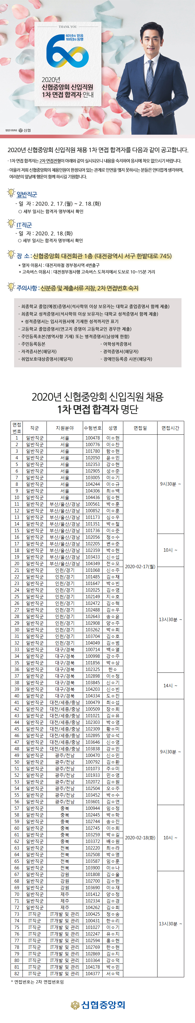 THANK YOU
60년의 믿음 100년의 동행
2020년 신협중앙회 신입직원 1차 면접 합격자 안내
평생 어부
신협
2020년 신협중앙회 신입직원 채용 1차 면접 합격자를 다음과 같이 공고합니다.
- 1차 면접 합격자는 2차 면접전형이 아래와 같이 실시되오니 내용을 숙지하여 응시에 착오 없으시기 바랍니다.
- 아울러 저희 신협중앙회의 채용인원이 한정되어 있는 관계로 인연을 맺지 못하시는 분들은 안타깝게 생각하며, 여러분의 앞날에 행운이 함께 하시길 기원합니다.
일반직군 - 일 자 : 2020. 2. 17.(월) ~ 2. 18.(화)
○ 세부 일시는 합격자 명부에서 확인
GIT직군 - 일 자 : 2020. 2. 18.(화) ○ 세부 일시는 합격자 명부에서 확인
1 장 소 : 신협중앙회 대전회관 1층 (대전광역시 서구 한밭대로 745)
* 열차 이용시 : 대전지하철 정부청사역 4번출구 * 고속버스 이용시 : 대전정부청사행 고속버스 도착지에서 도보로 10~15분 거리
[ 주의사항 : 신분증 및 제출서류 지참, 2차 면접번호 숙지
- 최종학교 졸업(예정)증명서 (석사학위 이상 보유자는 대학교 졸업증명서 함께 제출) - 최종학교 성적증명서 (석사학위 이상 보유자는 대학교 성적증명서 함께 제출) | * 성적증명서는 입사지원서에 기재한 성적까지만 표기 - 고등학교 졸업증명서(연고지 증명이 고등학교인 경우만 제출) - 주민등록초본(병역사항 기재) 또는 병적증명서 (남성에 한함) - 주민등록등본
- 어학성적증명서 - 자격증사본(해당자)
- 경력증명서(해당자) - 취업보호대상증명서(해당자)
- 장애인등록증 사본(해당자)
2020년 신협중앙회 신입직원 채용
1차 면접 합격자 명단
직군
35 |
면접
지원분야 |수험번호 | 성명 면접일 | 면접시간 번호 | 11 일반직군 서울 100478 | 이 이 현
일반직군 서울 100776 | 이 찬 3 | 일반직군 서울 101780 | 함 ㅇ현 14 | 일반직군 서울 | 102050 | 윤이민 15 | 일반직군 서울 102353 | 강이 현
일반직군 서울 102905 | 성 이준 7 | 일반직군 서울 103005 | 이이기 | 8 | 일반직군 서울 104244 | 이 규
9시30분 ~ | 9 | 일반직군 서울 104306 | 최백 | 10 | 일반직군 서울 104436 | 임 ㅇ 현 | 11 | 일반직군 | 부산/울산/경남 | 100561 | 박 훈 | | 12 | 일반직군 | 부산/울산/경남 | 100852 | 이 이 훈
13 | 일반직군 | 부산/울산/경남 | 101173 | 심ㅇ 우 | 14 | 일반직군 | 부산/울산/경남 | 101351 | 박철 | | 15 | 일반직군 | 부산/울산/경남 | 101736 | 이 ㅇ 준
16 | 일반직군 | 부산/울산/경남 | 102056 | 정이 수 | 17 | 일반직군 | 부산/울산/경남 | 102205 | 변이 준 | | 18 | 일반직군 | 부산/울산/경남 | 102359 | 박 이현 |
10시 ~ 19 | 일반직군 | 부산/울산/경남 | 103433 | 신이섭 | 20 | 일반직군 | 부산/울산/경남 | 104349 | 전 이 모
2020-02-17(월) | 21 | 일반직군 인천/경기 | 101068 | 신이 주 | 22 | 일반직군 | 인천/경기 | 101485 | 김 이 채 | | 23 | 일반직군 | 인천/경기 | 101647 | 박빈 | 24 | 일반직군 인천/경기 | 102025 | 김 이 영 | 25 일반직군 인천/경기 | | 102149 지호 | 26 | 일반직군 인천/경기 | 102472 | 김 혁
일반직군 인천/경기 | | 102488 | 김이 우 | 28 | 일반직군 | 인천/경기 | 102643 | 송이윤
13시30분 ~ | 29 | 일반직군 인천/경기 | 102908 | 양이 주 | 30 | 일반직군 인천/경기 | | 103262 박희 | 31 | 일반직군 | 인천/경기 | 103704 | 김이 호 | 32 | 일반직군 인천/경기 | 104049 | 김 범 | 33 | 일반직군 | 대구/경북 | 100714 | 백 이 열 134 | | 일반직군 대구/경북 100998 | 강이 주
일반직군 대구/경북 101856 | 박 이상 36 | 일반직군 | 대구/경북 | 102325 | 한 | 37 | 일반직군 | 대구/경북 102898 | 이 정 | 38 | 일반직군 | 대구/경북 103845 | | 신기
14시 ~ | 39 | 일반직군 | 대구/경북 | 104203 | 신이 빈 | 40 | 일반직군 | 대구/경북 | 104334 | 도이 진 | 41 | 일반직군 | 대전/세종/충남 | 100479 | 최이섭 | 42 | 일반직군 | 대전/세종/충남 | 100509 | 장 이희
43 | 일반직군 | 대전/세종/충남 | 101021 | 김 이유 | 44 | 일반직군 | 대전/세종/충남 | 102303 | 박영
45 | 일반직군 | 대전/세종/충남 | 102309 | 황 이미 | 46 | 일반직군 | 대전/세종/충남 | 102895 | 양이 석 |
47 | 일반직군 | 대전/세종/충남 | 103646 | 신이 영 | 48 | 일반직군 | 대전/세종/충남 | 103838 | 강민
9시30분 ~ | 49 | 일반직군 | 광주/전남 | 100470 | 신이 민 150 | 일반직군 광주/전남 100792 | 김이환 151 | 일반직군 광주/전남 | 101073 | 주 이미
52 | 일반직군 광주/전남 101933 | 민영 | 53 | 일반직군 광주/전남 | 102072 | 김 0 원 154 | 일반직군 광주/전남 102504 | | 오주 | 55 | 일반직군 | 광주/전남 103452 | 박 ○ 수 | 56 | 일반직군 광주/전남 103601 | 김연 157 일반직군
100944 | | 임정 | 58 | 일반직군 | 충북 102445 | 박 ○ 학
59 | 일반직군 | 충북 102744 | 송이 진 | 60 | 일반직군 충북 102745 | 이희 | 61 | 일반직군
103259 | 박 이 길
2020-02-18(화) | 10시 ~ | 62 | 일반직군
103372 | | 배 원 | 63 | 일반직군
102220 | 최 이라 | 64 | 일반직군 | 전북 102508 | 박명 65 | 일반직군
103587 | 임 ㅇ 훈 66 | 일반직군 전북 103900 | 이 이나
일반직군 강원 101808 | 김 ㅇ울 68 | 일반직군 강원 102700 | 김이현 69 | 일반직군 강원 103690 | 이 이 재
70 | 일반직군 제주 101412 | 양정 | 71 | 일반직군 | | | 제주 | 102334 | 김 이 경 | 72 | 일반직군 제주 | 104262 | 김ㅇ희 | 73 | IT직군 | IT개발 및 관리 | 100425 | 정이 송 | | 74 | IT직군 | IT개발 및 관리 | 100431 | 한이 리 |
13시30분 ~ 75 | | IT직군 | IT개발 및 관리 | 101027 | 이 이 기 | 76 | IT직군 | IT개발 및 관리 | 102247 | 유이지 | | 77 | IT직군 | IT개발 및 관리 | 102594 | 홍이현 |
IT직군 | IT개발 및 관리 | 102769 | 한 이 현 | 79 | IT직군 | IT개발 및 관리 | 102869 | 김이지 | | 80 | IT직군 | IT개발 및 관리 | 103364 | 강 | 81 | IT직군 | IT개발 및 관리 | 104178 | 박○민 | | 82 | IT직군 | IT개발 및 관리 | 104377 | 서 이 덕
충충충충충충전전전전 | 북북북북북북북북
67 |
* 면접번호는 2차 면접번호임
신협중앙회
