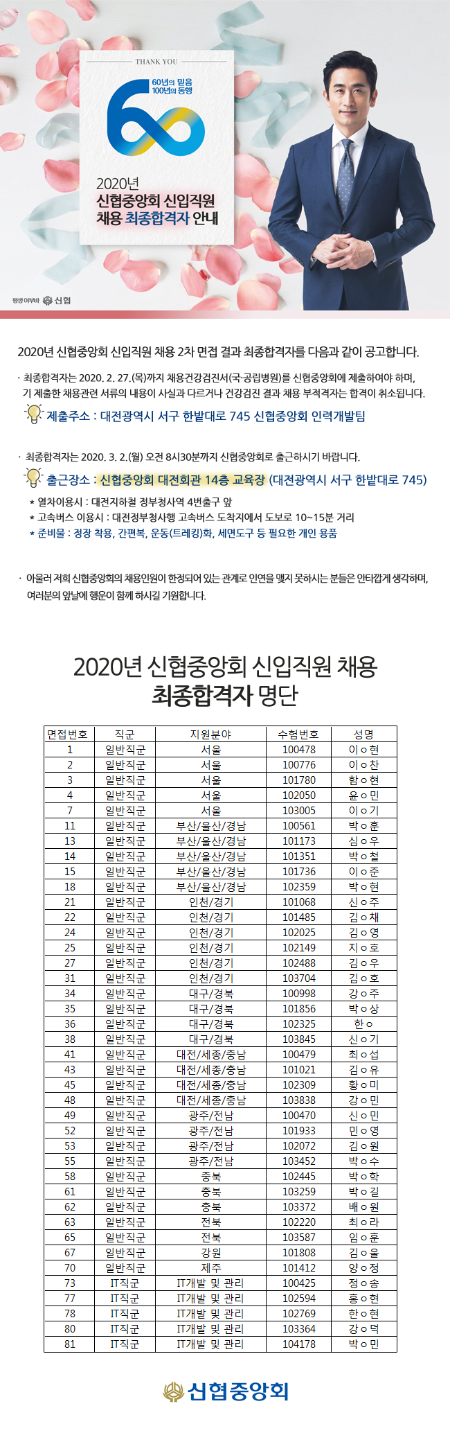 THANK YOU
60년의 믿음 100년의 동행
2020년 신협중앙회 신입직원 채용 최종합격자 안내
평생
신협
2020년 신협중앙회 신입직원 채용 2차 면접 결과 최종합격자를 다음과 같이 공고합니다.
· 최종합격자는 2020. 2. 27.(목)까지 채용건강검진서 (국·공립병원)를 신협중앙회에 제출하여야 하며, 기 제출한 채용관련 서류의 내용이 사실과 다르거나 건강검진 결과 채용 부적격자는 합격이 취소됩니다. 을 제출주소 : 대전광역시 서구 한밭대로 745 신협중앙회 인력개발팀
· 최종합격자는 2020. 3. 2.(월) 오전 8시30분까지 신협중앙회로 출근하시기 바랍니다.
0 출근장소 : 신협중앙회 대전회관 14층 교육장 (대전광역시 서구 한밭대로 745) * 열차이용시 : 대전지하철 정부청사역 4번출구 앞 * 고속버스 이용시 : 대전정부청사행 고속버스 도착지에서 도보로 10~15분 거리 * 준비물 : 정장 착용, 간편복, 운동(트레킹)화, 세면도구 등 필요한 개인 용품
？ 아울러 저희 신협중앙회의 채용인원이 한정되어 있는 관계로 인연을 맺지 못하시는 분들은 안타깝게 생각하며,
여러분의 앞날에 행운이 함께 하시길 기원합니다.
2020년 신협중앙회 신입직원 채용
최종합격자 명단
훈
박철 이 이
회
- - - - el: | ？ ？？ # 1 21:13 ？ a//a/a/？/？/
면접 번호 | 직군 | 지원분야 일반직군
서울 일반직군
서울 일반직군
서울 일반직군
서울 일반직군
서울 일반직군 부산/울산/경남 일반직군 부산/울산/경남 일반직군 부산/울산/경남 일반직군 부산/울산/경남 일반직군 부산/울산/경남 일반직군 인천/경기 일반직군 인천/경기 일반직군 인천/경기 일반직군 인천/경기 일반직군 인천/경기 일반직군 인천/경기 일반직군 | 대구/경북 일반직군 대구/경북 일반직군 대구/경북 일반직군 대구/경북 일반직군 | 대전/세종/충남 일반직군 대전/세종/충남 일반직군 대전/세종/충남 일반직군 대전/세종/충남 일반직군 광주/전남 일반직군 광주/전남 일반직군 광주/전남 일반직군 광주/전남 일반직군 일반직군 | 충북 - 일반직군 | 충북 일반직군 | 전북 - 일반직군
전북 일반직군
강원 일반직군
제주 IT직군 IT개발 및 관리 IT직군 IT개발 및 관리 IT직군 IT개발 및 관리
IT직군 IT개발 및 관리 81 | | IT직군 | IT개발 및 관리
| 수험번호 | 성명 |
100478 이아현 1007761 이 찬 101780 함이 현 102050 윤민 103005 이 이기 100561 101173
심이 우 101351 101736 102359 1
박 이현 101068 1014851 김채 102025 김아영 102149 102488 김○우 103704 김호 100998 강 이주 101856 박 이상 102325 한 이 103845 | 신기 100479 최이섭 101021 김 이유 102309 황미 103838 | 강민 100470 신민 101933 민영 102072 김이원 103452 1 102445 박이 학 103259 박이 103372 배원 102220 최 이라 103587 임훈 101808 김이 울 101412 양이 정 100425 정 이송 102594 102769
한이 현 103364 강덕 | 104178 | | 박민
박이수
신협중앙회
