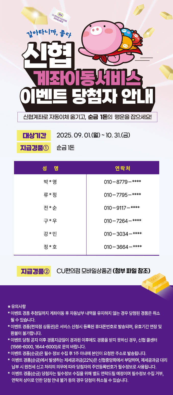 cu, cu편의점 10,000원 모바일상품권 갈아타니까, 좋다 신협 계좌이동서비스이벤트 당첨자 안내, 신협계좌로 자동이체 옮기고 순금1돈의 행운을 잡으세요! / 대상기간 : 2025.09.01(월)~10.31(금) / 지급경품① : 순금1돈 / 성 명 : 박*영 / 연락처 010-8779-**** / 성 명 : 류*정 / 연락처 : 010-7795-**** / 성 명 : 전*순 / 연락처 : 010-9117-**** / 성 명 : 구*우 / 연락처 : 010-7264-**** / 성 명 : 강*민 / 연락처 : 010-3034-**** /  성 명 : 정*호 / 연락처 : 010-3664-**** / 지급경품② : CU편의점모바일상품권(첨부 파일 참조) / ※유의사항 / *이벤트 경품 추첨일까지 계좌이동 후 자동납부 내역을 유지하지 않는 경우 당첨된 경품은 취소될 수 있습니다. /  *이벤트 경품(편의점 상품권)은 서비스 신청시 등록된 휴대폰번호로 발송되며, 유효기간 연장 및 환불이 불가합니다. / *이벤트 당첨 공지 이후 경품지급일이 경과된 이후에도 경품을 받지 못하신 경우, 신협 콜센터(1566-6000, 1644-6000)로 문의 바랍니다. / *이벤트 경품(순금)은 필수 정보 수집 후 1주 이내에 본인이 요청한 주소로 발송됩니다. / *이벤트 경품(순금)에서 발생하는 제세공과금(22%)은 신협중앙회에서 부담하며, 제세공과금 납부시 원천세 신고 처리의 의무에 따라 당첨자의 주민등록번호가 필수정보로 사용됩니다. / *이벤트 경품(순금) 당첨자는 필수정보 수집을 위해 별도 연락드릴 예정이며 필수정보 수집 거부, 연락처 상이로 인한 당첨 안내 불가 등의 경우 당첨이 취소될 수 있습니다.